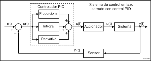 Controlador PID