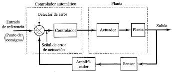 Sistema de control lazo cerrado